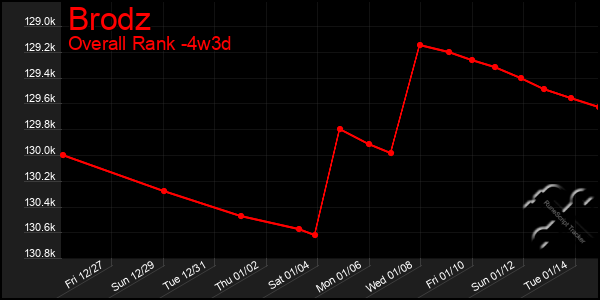 Last 31 Days Graph of Brodz