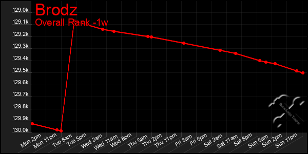 Last 7 Days Graph of Brodz