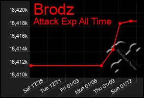 Total Graph of Brodz