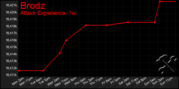 Last 7 Days Graph of Brodz