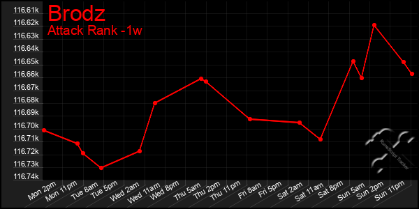 Last 7 Days Graph of Brodz