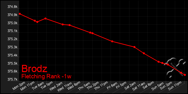 Last 7 Days Graph of Brodz