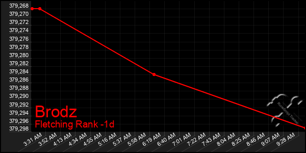 Last 24 Hours Graph of Brodz