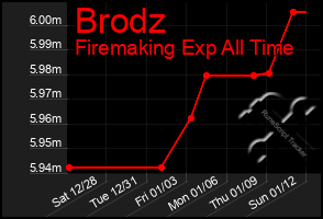 Total Graph of Brodz