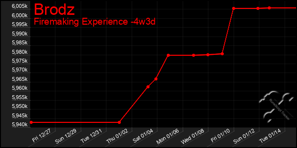 Last 31 Days Graph of Brodz