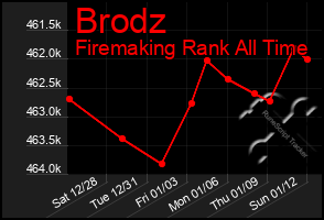 Total Graph of Brodz