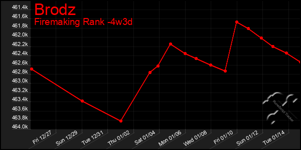 Last 31 Days Graph of Brodz