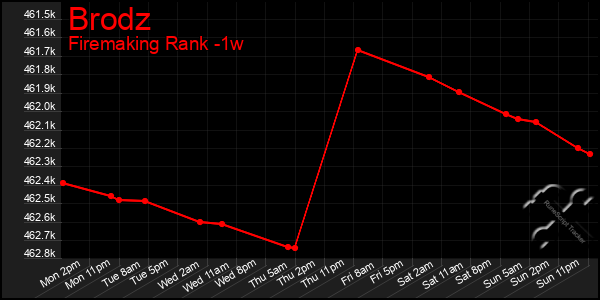 Last 7 Days Graph of Brodz