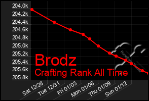 Total Graph of Brodz