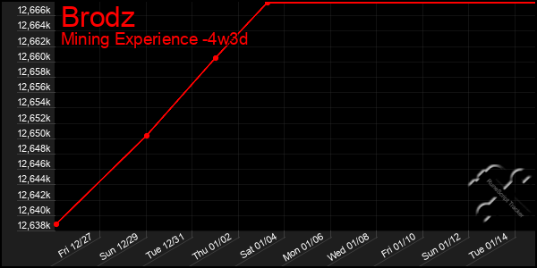 Last 31 Days Graph of Brodz