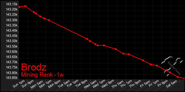 Last 7 Days Graph of Brodz