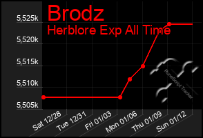 Total Graph of Brodz