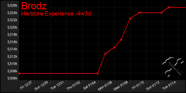 Last 31 Days Graph of Brodz