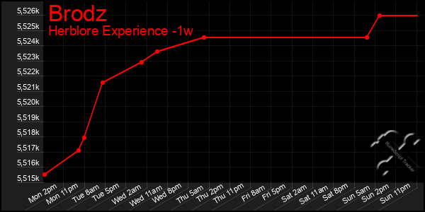 Last 7 Days Graph of Brodz