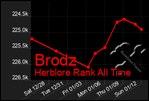 Total Graph of Brodz