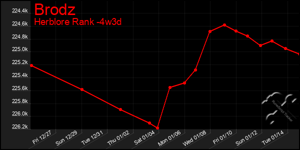 Last 31 Days Graph of Brodz