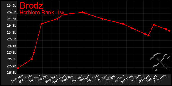 Last 7 Days Graph of Brodz