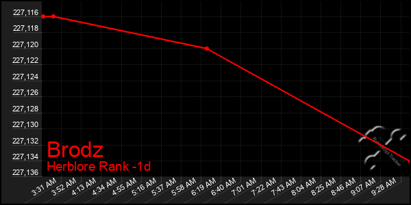 Last 24 Hours Graph of Brodz