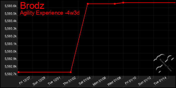 Last 31 Days Graph of Brodz