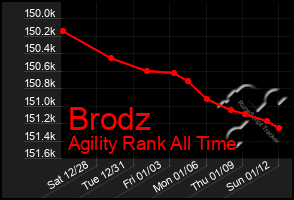 Total Graph of Brodz