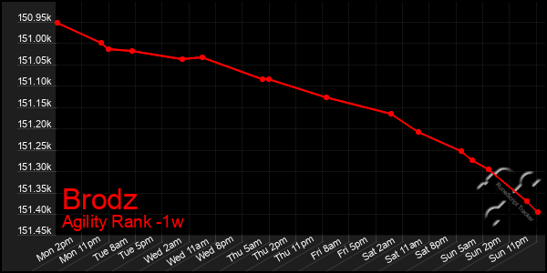 Last 7 Days Graph of Brodz