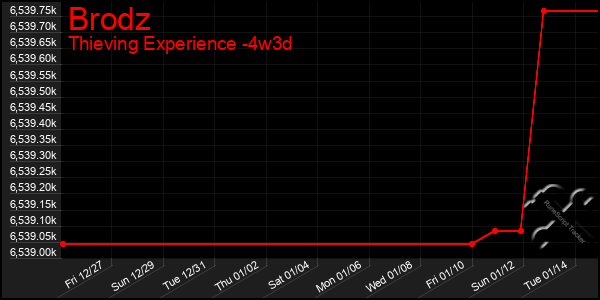 Last 31 Days Graph of Brodz