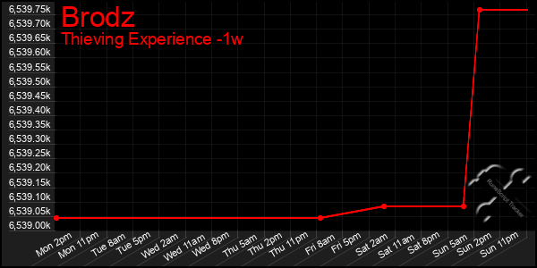 Last 7 Days Graph of Brodz