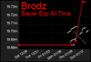 Total Graph of Brodz