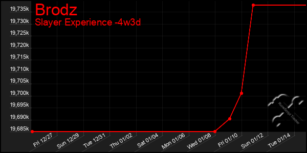 Last 31 Days Graph of Brodz