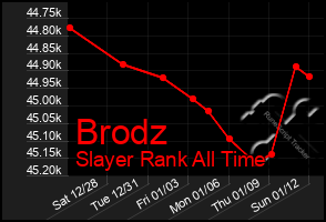 Total Graph of Brodz