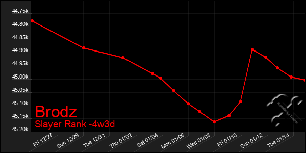 Last 31 Days Graph of Brodz