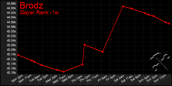 Last 7 Days Graph of Brodz