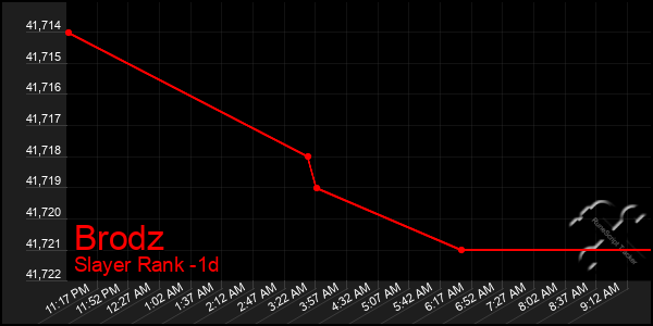 Last 24 Hours Graph of Brodz