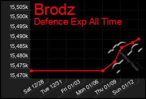 Total Graph of Brodz