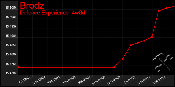 Last 31 Days Graph of Brodz