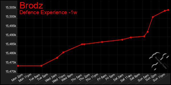 Last 7 Days Graph of Brodz