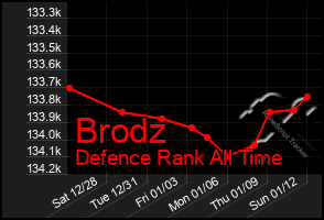 Total Graph of Brodz