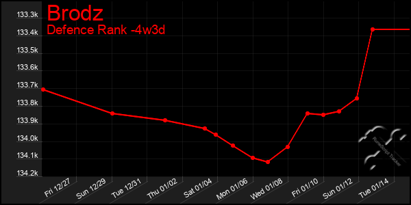 Last 31 Days Graph of Brodz