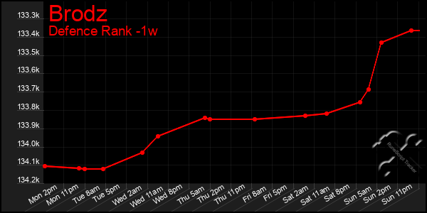 Last 7 Days Graph of Brodz