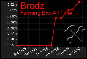 Total Graph of Brodz