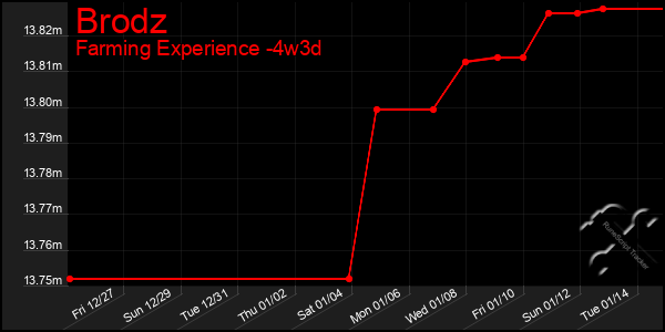 Last 31 Days Graph of Brodz