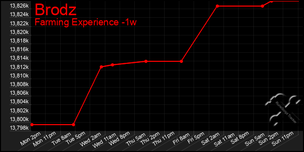 Last 7 Days Graph of Brodz