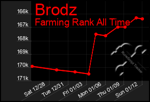 Total Graph of Brodz