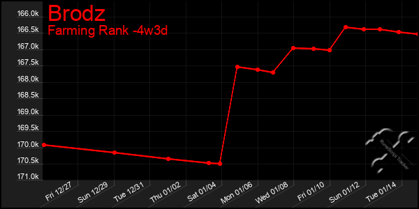 Last 31 Days Graph of Brodz