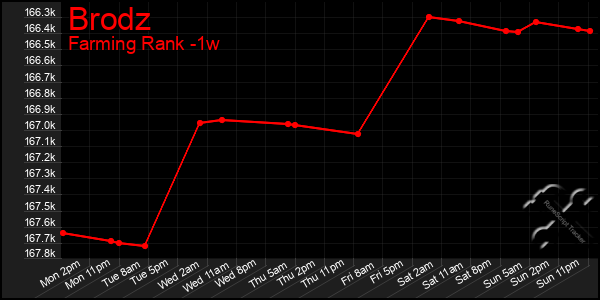 Last 7 Days Graph of Brodz