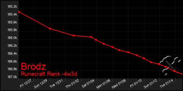 Last 31 Days Graph of Brodz