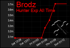 Total Graph of Brodz