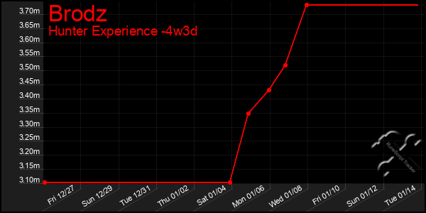 Last 31 Days Graph of Brodz