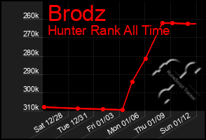 Total Graph of Brodz