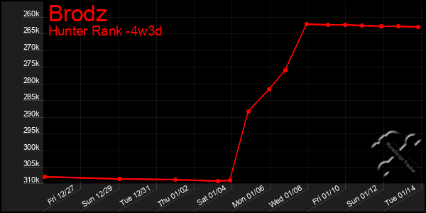 Last 31 Days Graph of Brodz